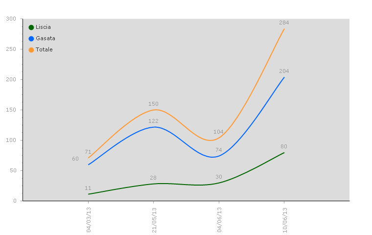 grafico